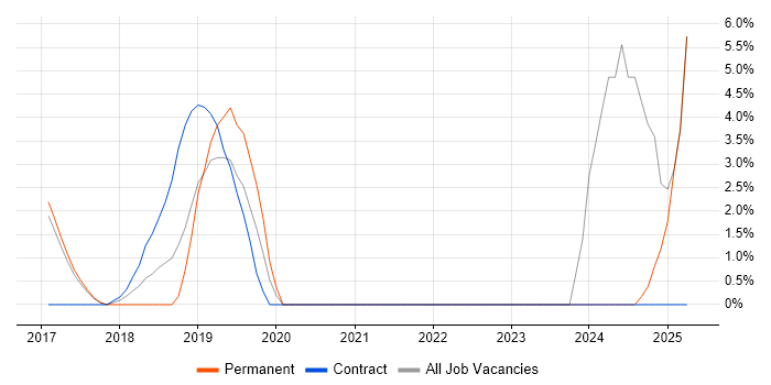 Job vacancy trend for Actionable Insight in Chiswick