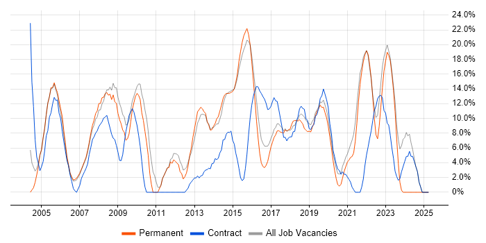 Job vacancy trend for Active Directory in Chiswick