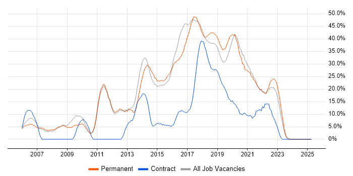 Job vacancy trend for Agile in Chiswick Job vacancy trend for Agile in Chiswick