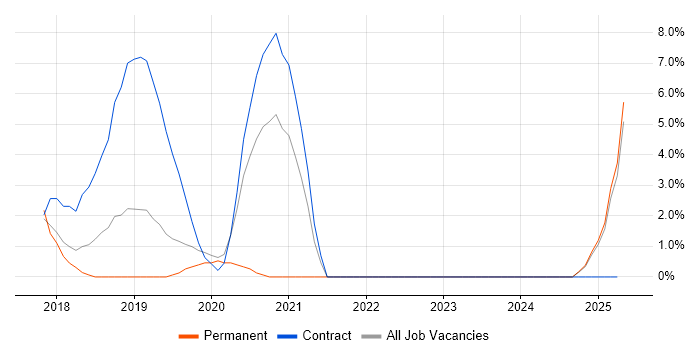 Job vacancy trend for Amazon S3 in Chiswick