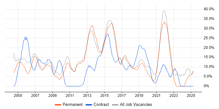 Job vacancy trend for Analyst in Chiswick
