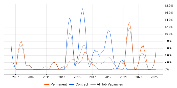 Job vacancy trend for Analytics in Chiswick