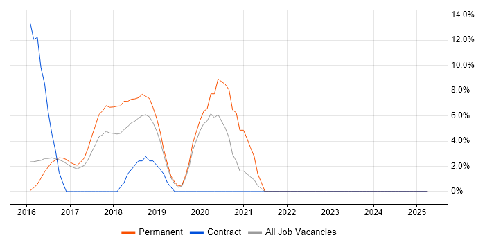 Job vacancy trend for Ansible in Chiswick Job vacancy trend for Ansible in Chiswick
