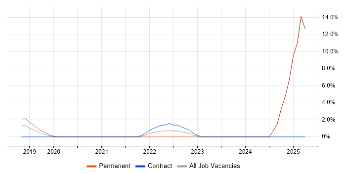 Job vacancy trend for Artificial Intelligence in Chiswick Job vacancy trend for Artificial Intelligence in Chiswick