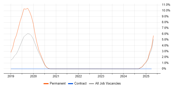 Job vacancy trend for AWS Developer in Chiswick