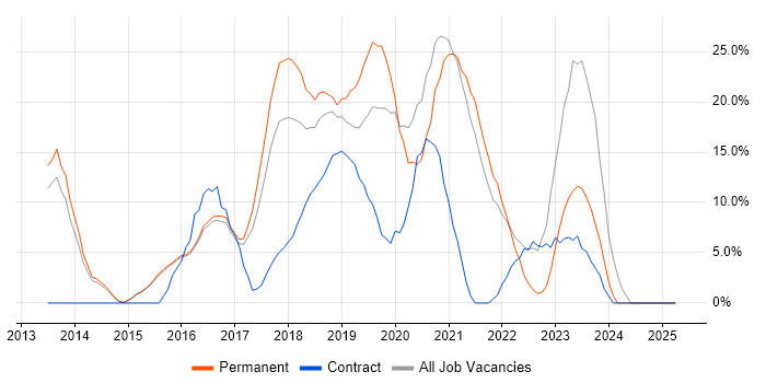 Job vacancy trend for AWS in Chiswick Job vacancy trend for AWS in Chiswick