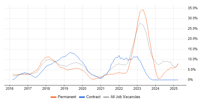 Job vacancy trend for Azure in Chiswick Job vacancy trend for Azure in Chiswick