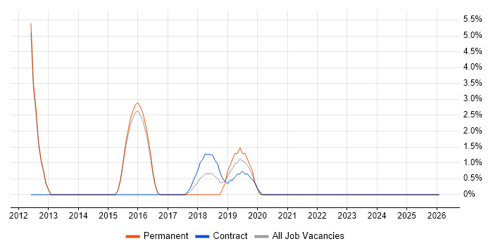 Backlog Management job vacancy trend in Chiswick
