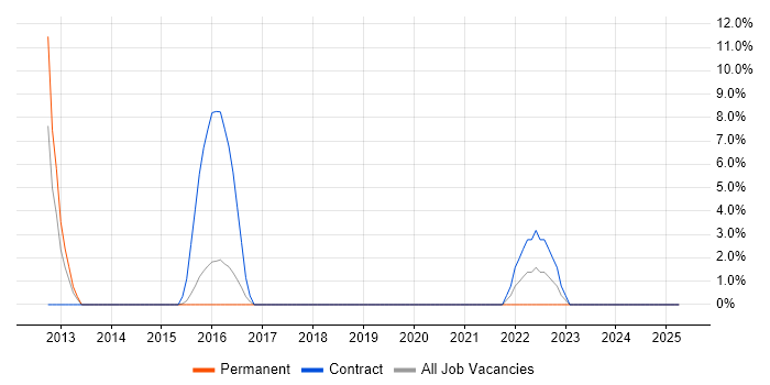 Job vacancy trend for Broadcast Engineering in Chiswick