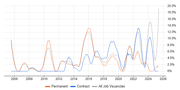 Job vacancy trend for Business Intelligence in Chiswick