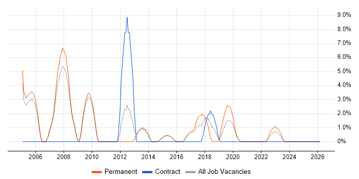 Business Strategy job vacancy trend in Chiswick