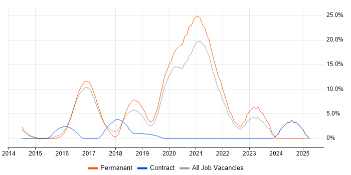 Job vacancy trend for CI/CD in Chiswick Job vacancy trend for CI/CD in Chiswick