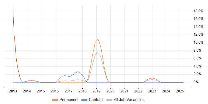 Job vacancy trend for Clean Code in Chiswick