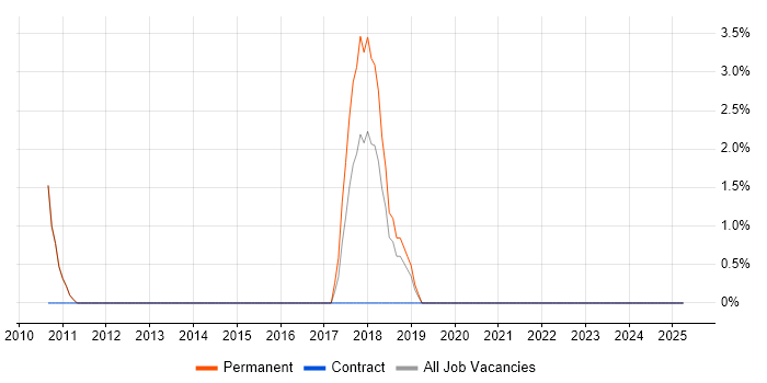 Job vacancy trend for Cloud Engineer in Chiswick