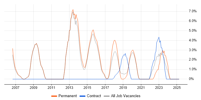 Job vacancy trend for Coaching in Chiswick