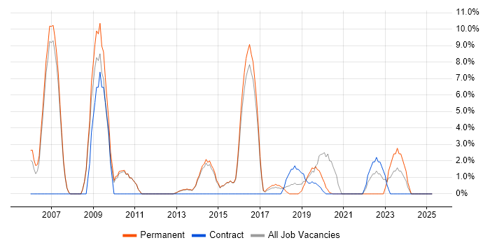 Job vacancy trend for Computer Science Degree in Chiswick