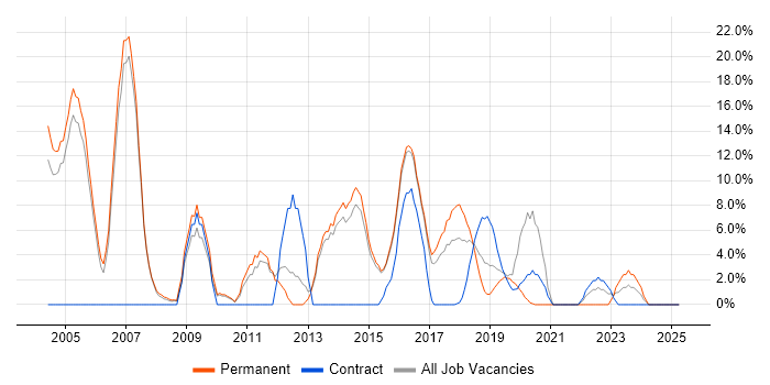 Job vacancy trend for Computer Science in Chiswick