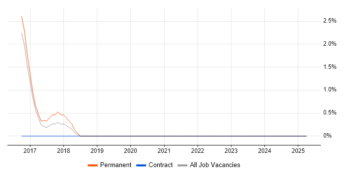 Job vacancy trend for Containerisation in Chiswick Job vacancy trend for Containerisation in Chiswick