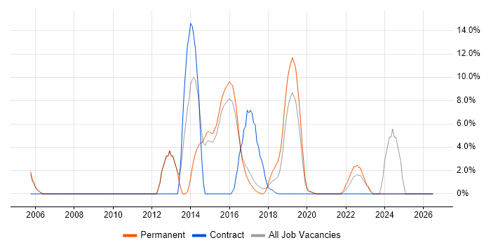Continuous Improvement job vacancy trend in Chiswick