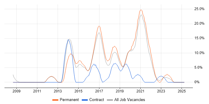 Job vacancy trend for Continuous Integration in Chiswick Job vacancy trend for Continuous Integration in Chiswick