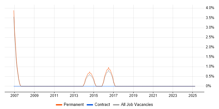 Job vacancy trend for Creative Thinking in Chiswick