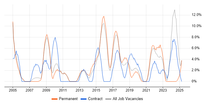 Job vacancy trend for CRM in Chiswick