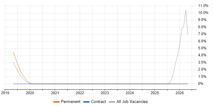 Customer Insight job vacancy trend in Chiswick