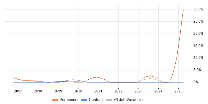 Job vacancy trend for Cybersecurity in Chiswick
