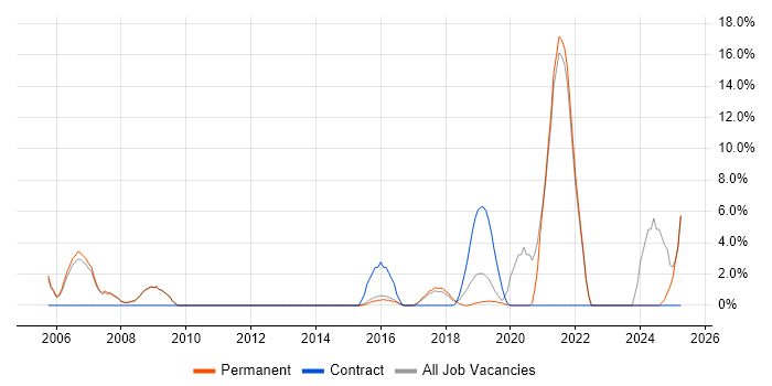 Job vacancy trend for Data Analyst in Chiswick