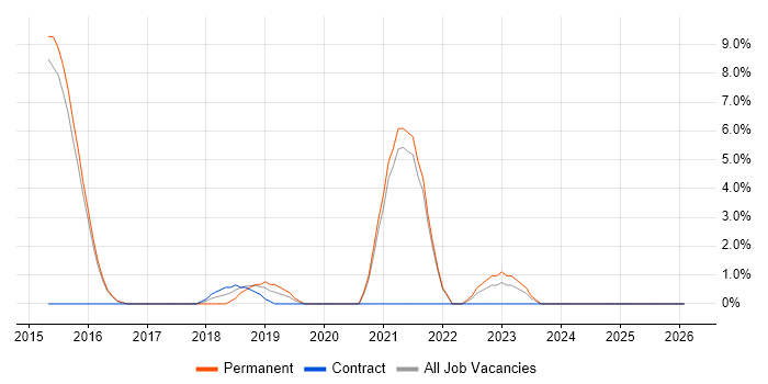 Data Architecture job vacancy trend in Chiswick
