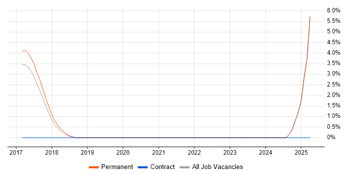 Job vacancy trend for Data Extraction in Chiswick