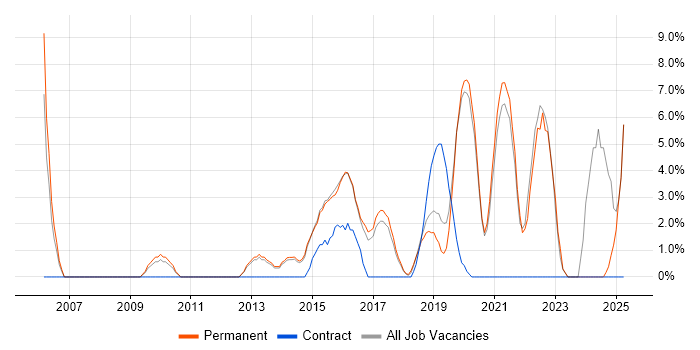 Job vacancy trend for Data Modelling in Chiswick