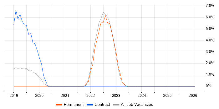 Data Pipeline job vacancy trend in Chiswick