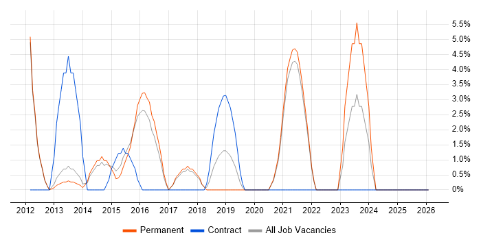 Data Quality job vacancy trend in Chiswick
