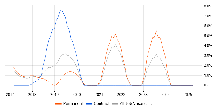 Job vacancy trend for Data Science in Chiswick