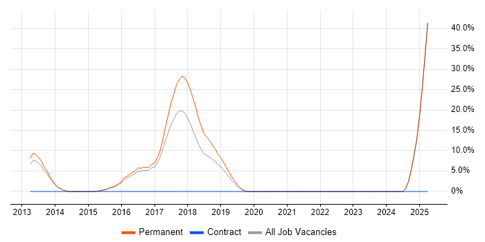 Job vacancy trend for Data Security in Chiswick