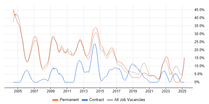 Job vacancy trend for Degree in Chiswick