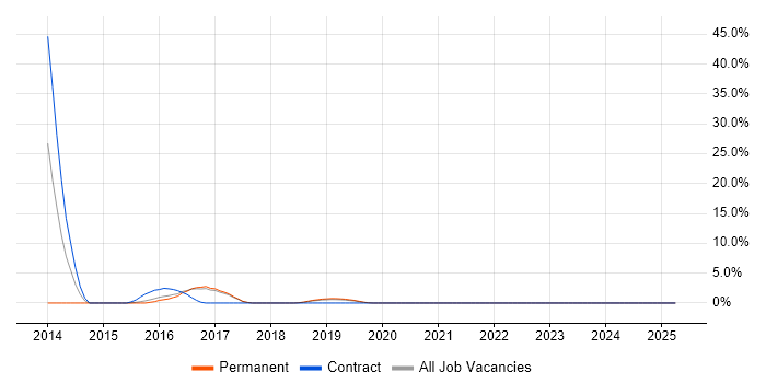 Job vacancy trend for Deployment Automation in Chiswick