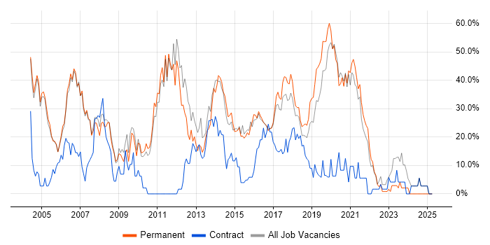 Job vacancy trend for Developer in Chiswick