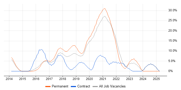 Job vacancy trend for DevOps in Chiswick Job vacancy trend for DevOps in Chiswick