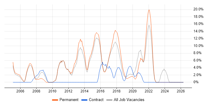 DNS job vacancy trend in Chiswick
