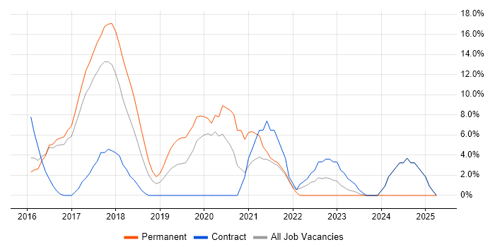 Job vacancy trend for Docker in Chiswick Job vacancy trend for Docker in Chiswick
