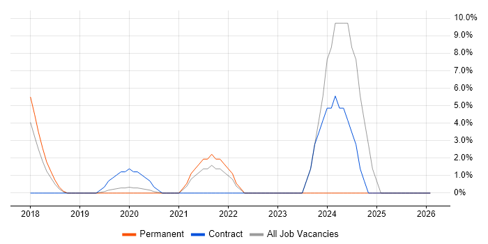 Dynamics 365 job vacancy trend in Chiswick
