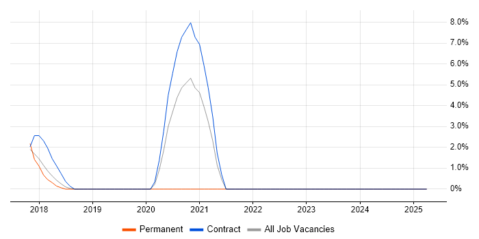 Job vacancy trend for DynamoDB in Chiswick