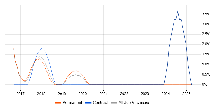 Job vacancy trend for Elasticsearch in Chiswick
