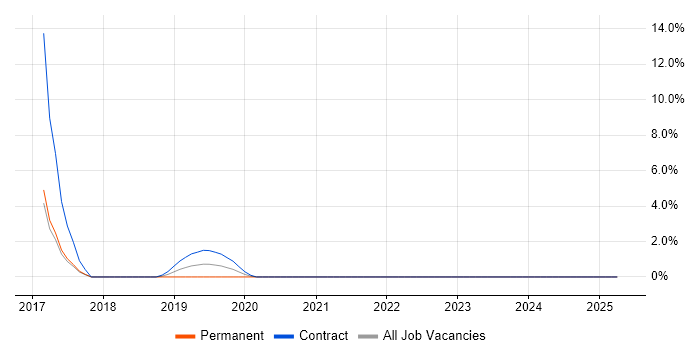 Job vacancy trend for Embedded Engineer in Chiswick
