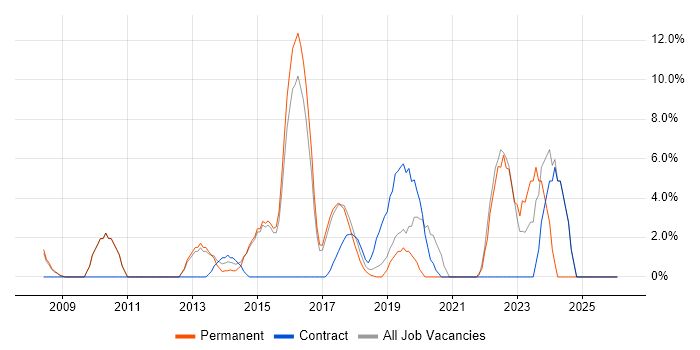ETL job vacancy trend in Chiswick