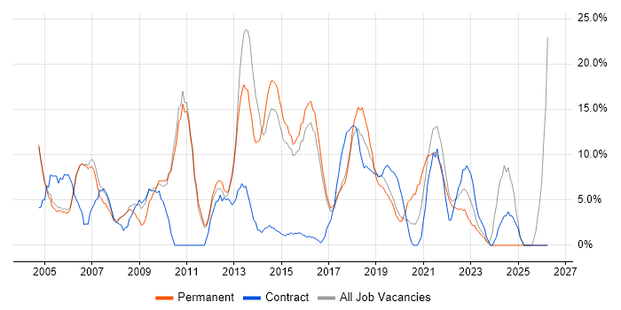 Finance job vacancy trend in Chiswick