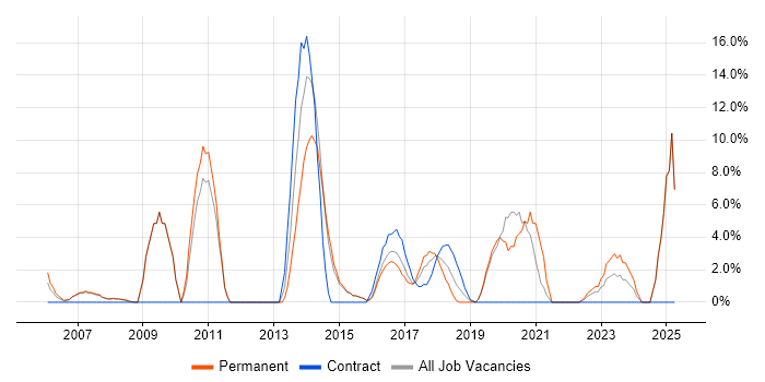 Job vacancy trend for Front End Development in Chiswick Job vacancy trend for Front End Development in Chiswick