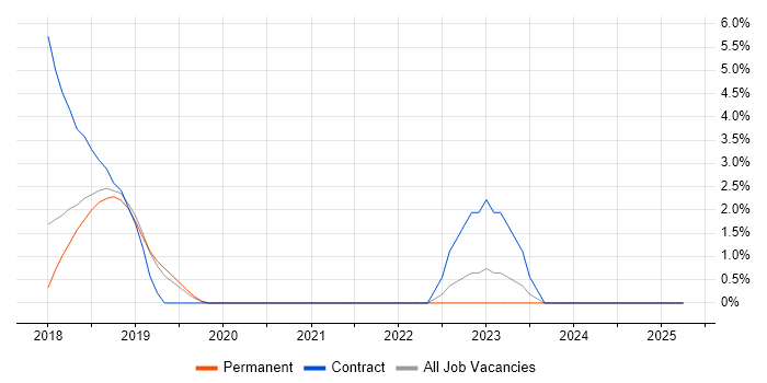 Job vacancy trend for GCP in Chiswick